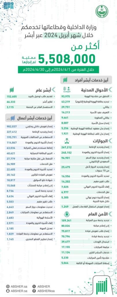أكثر من (5.5) ملايين عملية إلكترونية عبر منصة أبشر في أبريل الماضي