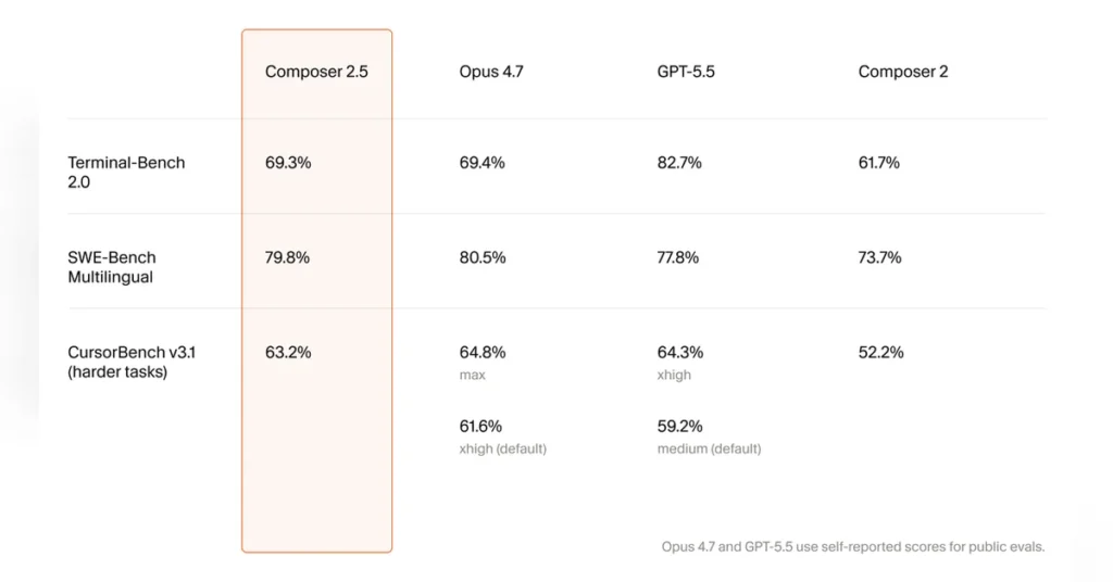 نموذج Composer 2.5: إطلاق Cursor لنموذج ذكاء اصطناعي جديد بكفاءة عالية